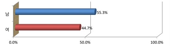 남 : 55.3% / 여 44.7%