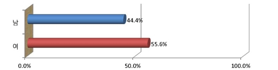남 : 44.4% / 여 55.6%