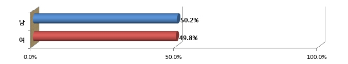 남 : 50.2% / 여 49.8%