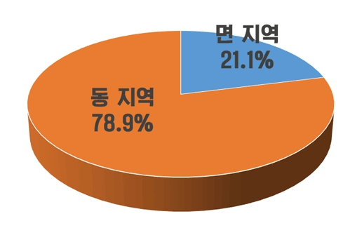 동 지역 : 78.9% / 면지역 : 21.1%