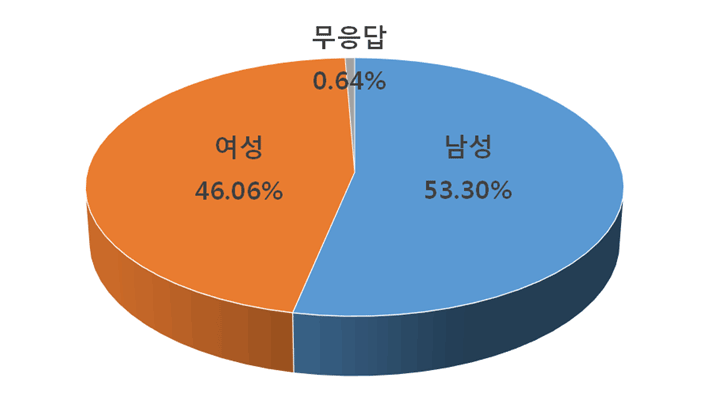 여성 : 46.06% /무응답 : 0.64% / 남성 53.30%