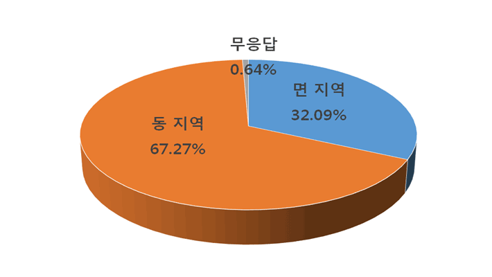 동 지역 : 67.27% / 무응답 : 06.4%  / 면지역 : 32.09%