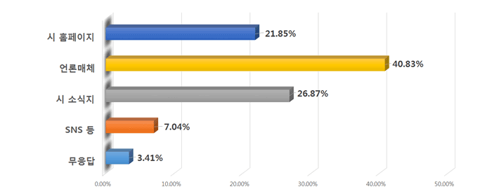 시홈페이지 : 21.85% / 언론매체 : 40.83% / 시소식지 26.87% / SNS 등 7.04% / 무응답 3.41%