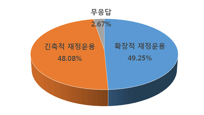 긴축적 재정운용 48.08% / 무응답 2.67% / 확장적 재정운용 49.25%