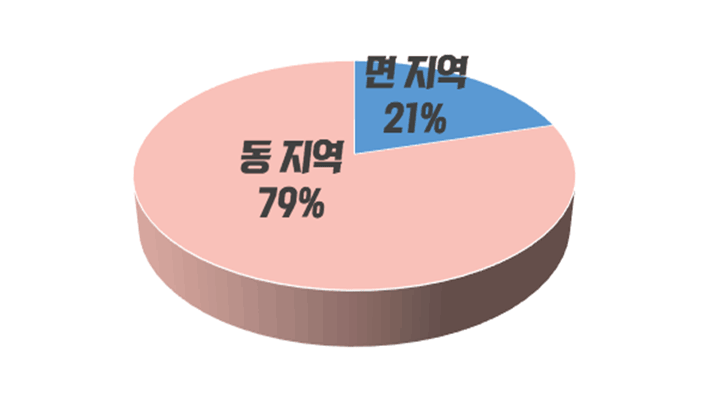 동 지역 : 79% / 면지역 : 21%