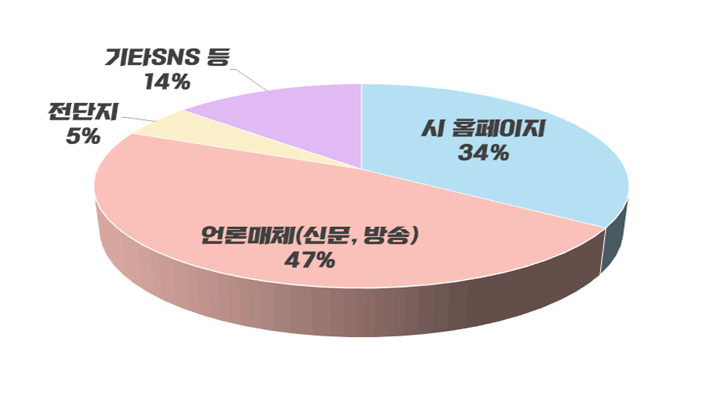 시홈페이지 : 34% / 언론매체 : 47% /  기타SNS 등 14%  / 전단지 5% 