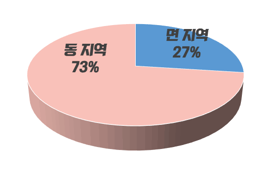 동 지역 : 73% / 면지역 : 27%