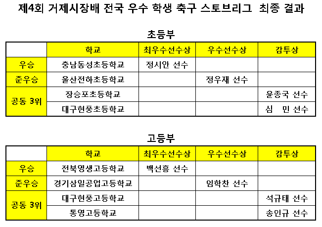 제4회 전국 우수 학생축구 스토브리그 최종경기결과 이미지