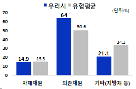 재원별 세입 규모 및 유형평균 비교 그래프