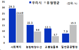 분야별 세출 규모 및 유형평균 비교 그래프