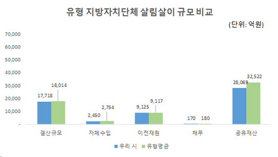 살림살이 비교 그래프